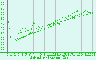 Courbe de l'humidit relative pour Calvi (2B)