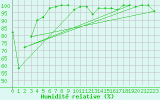 Courbe de l'humidit relative pour Titlis