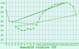 Courbe de l'humidit relative pour Chichibu
