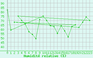 Courbe de l'humidit relative pour Piotta