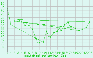 Courbe de l'humidit relative pour Bekescsaba
