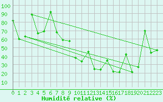 Courbe de l'humidit relative pour Morn de la Frontera