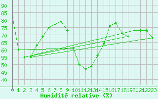 Courbe de l'humidit relative pour Villar-d'Arne (05)