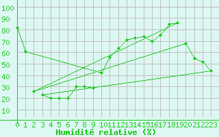 Courbe de l'humidit relative pour Les Diablerets