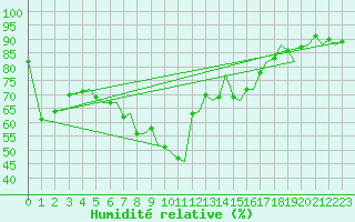 Courbe de l'humidit relative pour Ibiza (Esp)