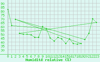 Courbe de l'humidit relative pour Tarbes (65)