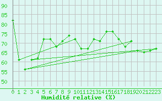 Courbe de l'humidit relative pour Delemont