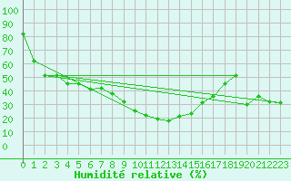 Courbe de l'humidit relative pour Saint-Andre-de-la-Roche (06)