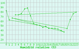 Courbe de l'humidit relative pour Vichy (03)