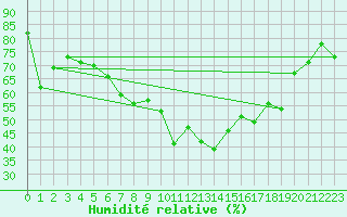 Courbe de l'humidit relative pour Marienberg