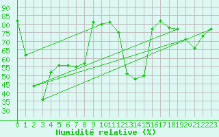 Courbe de l'humidit relative pour La Dle (Sw)