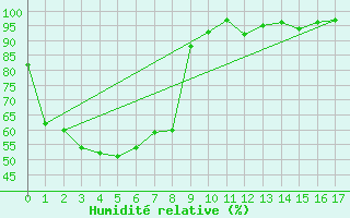 Courbe de l'humidit relative pour Wandering