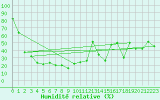 Courbe de l'humidit relative pour Qingdao