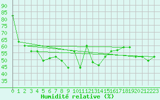 Courbe de l'humidit relative pour Oron (Sw)