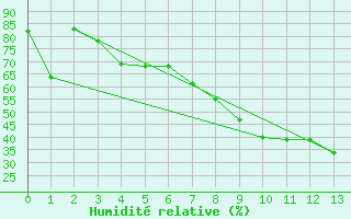 Courbe de l'humidit relative pour Puolanka Paljakka