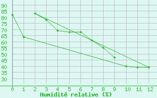 Courbe de l'humidit relative pour Puolanka Paljakka