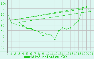 Courbe de l'humidit relative pour Enontekio Nakkala