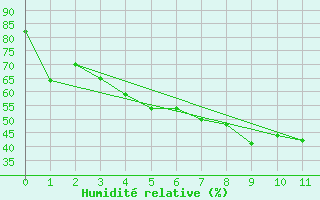 Courbe de l'humidit relative pour Enontekio Nakkala