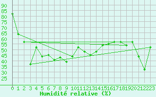 Courbe de l'humidit relative pour Navacerrada