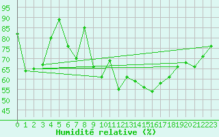 Courbe de l'humidit relative pour Fanaraken