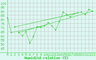 Courbe de l'humidit relative pour Aultbea