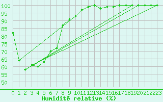 Courbe de l'humidit relative pour Owase