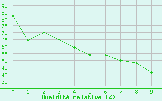 Courbe de l'humidit relative pour Enontekio Nakkala