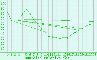 Courbe de l'humidit relative pour Sinnicolau Mare