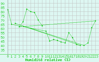 Courbe de l'humidit relative pour Ste (34)