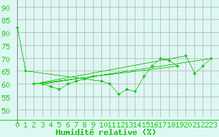 Courbe de l'humidit relative pour Figari (2A)