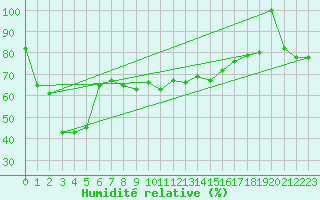 Courbe de l'humidit relative pour Llanes