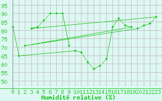 Courbe de l'humidit relative pour Laerdal-Tonjum