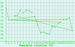 Courbe de l'humidit relative pour Calatayud