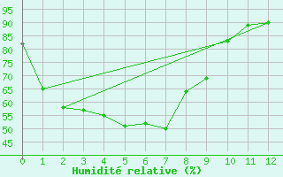 Courbe de l'humidit relative pour Garden Point