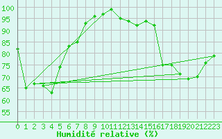 Courbe de l'humidit relative pour Hereford/Credenhill