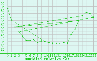 Courbe de l'humidit relative pour Pajares - Valgrande