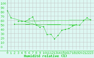 Courbe de l'humidit relative pour Engelberg