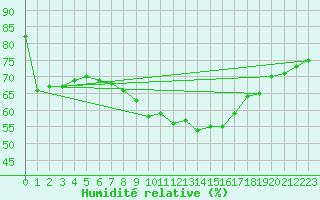 Courbe de l'humidit relative pour Zwerndorf-Marchegg