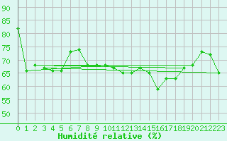 Courbe de l'humidit relative pour Ile du Levant (83)