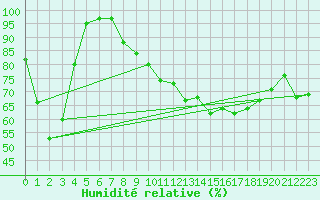 Courbe de l'humidit relative pour L'Aigle (61)