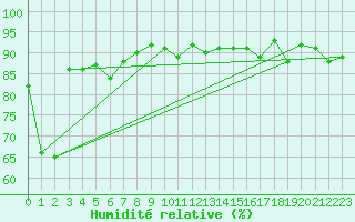 Courbe de l'humidit relative pour Les Eplatures - La Chaux-de-Fonds (Sw)