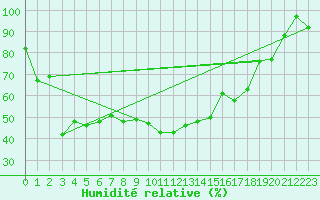 Courbe de l'humidit relative pour Piz Martegnas