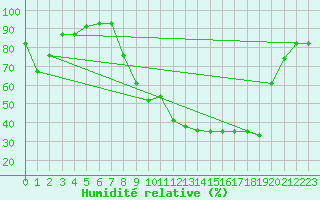 Courbe de l'humidit relative pour Ble / Mulhouse (68)