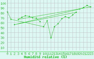 Courbe de l'humidit relative pour Xert / Chert (Esp)