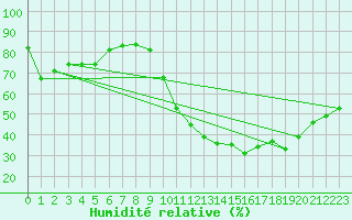 Courbe de l'humidit relative pour Dijon / Longvic (21)