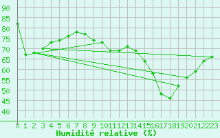 Courbe de l'humidit relative pour Ernage (Be)