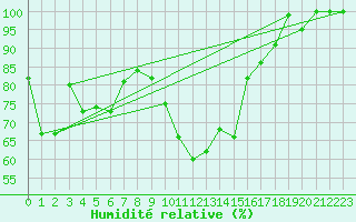 Courbe de l'humidit relative pour Ascros (06)