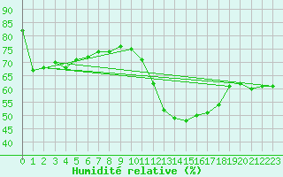 Courbe de l'humidit relative pour Vias (34)