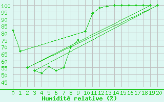 Courbe de l'humidit relative pour Ngukurr