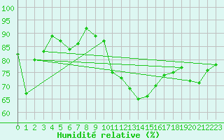 Courbe de l'humidit relative pour Serralongue (66)